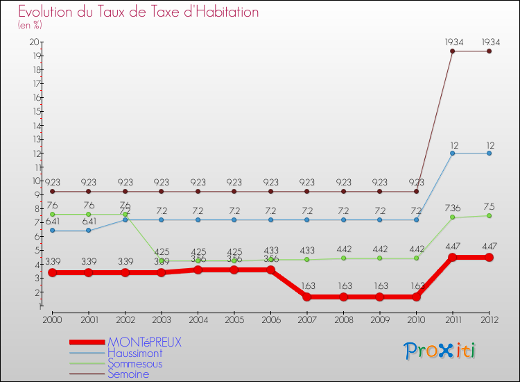Evolution du taux de la taxe d'habitation pour MONTéPREUX et les communes proches Comparaison des taux de la taxe d'habitation pour MONTéPREUX et les communes voisines