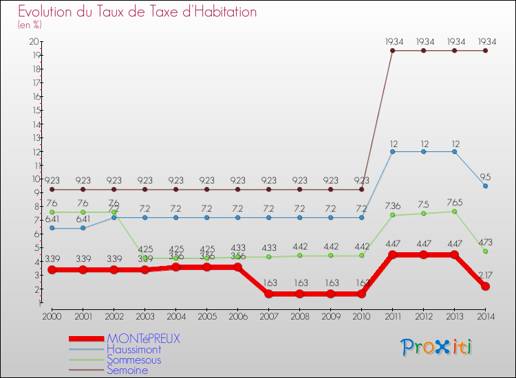 Evolution du taux de la taxe d'habitation pour MONTéPREUX et les communes proches de 2000 à 2014 Comparaison des taux de la taxe d'habitation pour MONTéPREUX et les communes voisines de 2000 à 2014