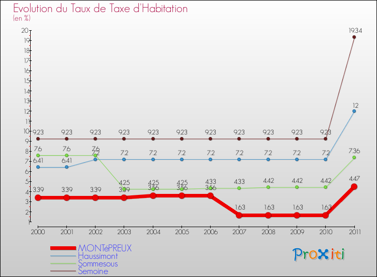 Evolution du taux de la taxe d'habitation pour MONTéPREUX et les communes proches Comparaison des taux de la taxe d'habitation pour MONTéPREUX et les communes voisines