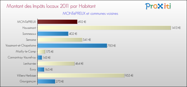 Montant des impôts locaux par Habitant pour MONTéPREUX et les communes proches Comparaison des impôts locaux par habitant pour MONTéPREUX et les communes voisines