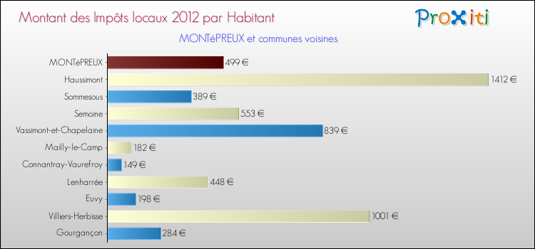 Montant des impôts locaux par Habitant pour MONTéPREUX et les communes proches Comparaison des impôts locaux par habitant pour MONTéPREUX et les communes voisines