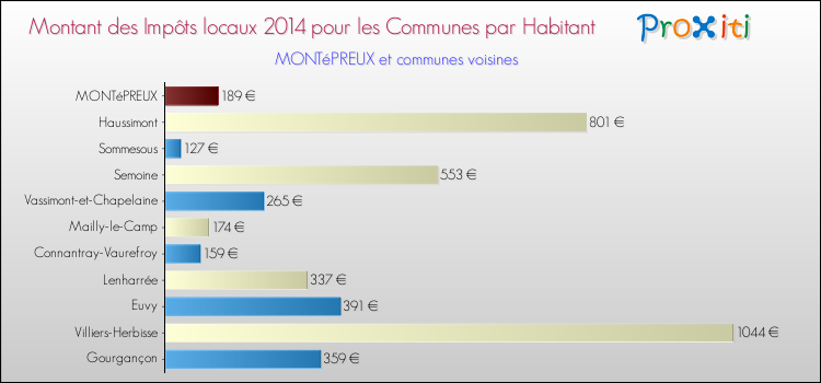 Montant des impôts locaux par Habitant pour MONTéPREUX et les communes proches en 2014 Comparaison des impôts locaux par habitant pour MONTéPREUX et les communes voisines en 2014