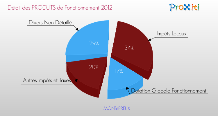 Décomposition du Budget de Fonctionnement 2012 de la commune de MONTéPREUX Budget de Fonctionnement 2012 pour la commune de MONTéPREUX