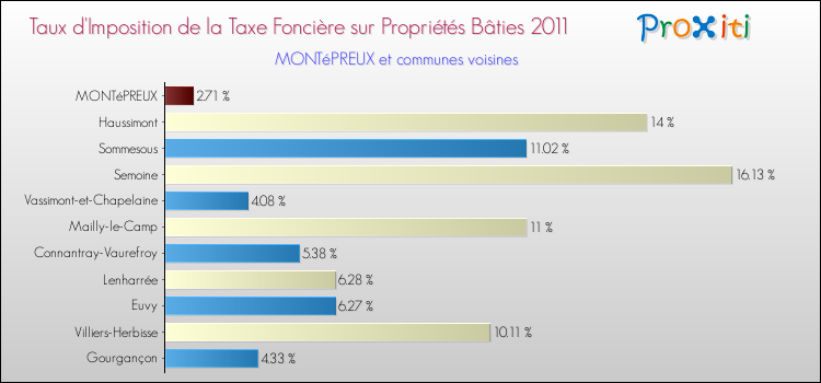 Taux d'imposition de la taxe foncière sur le bati 2011 pour MONTéPREUX et les communes proches Comparaison des taux d'imposition de la taxe foncière sur le bati 2011 pour MONTéPREUX et les communes voisines