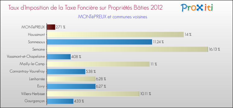 Taux d'imposition de la taxe foncière sur le bati 2012 pour MONTéPREUX et les communes proches Comparaison des taux d'imposition de la taxe foncière sur le bati 2012 pour MONTéPREUX et les communes voisines