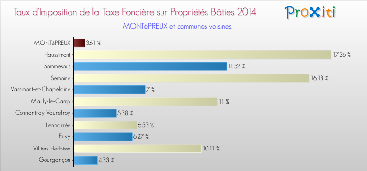 Taux d'imposition de la taxe foncière sur le bati 2014 pour MONTéPREUX et les communes proches Comparaison des taux d'imposition de la taxe foncière sur le bati 2014 pour MONTéPREUX et les communes voisines