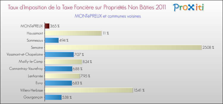 Taux d'imposition de la taxe foncière sur les immeubles et terrains non batis 2011 pour MONTéPREUX et les communes proches Comparaison des taux d'imposition de la taxe foncière sur les immeubles et terrains non batis 2011 pour MONTéPREUX et les communes voisines