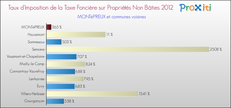 Taux d'imposition de la taxe foncière sur les immeubles et terrains non batis 2012 pour MONTéPREUX et les communes proches Comparaison des taux d'imposition de la taxe foncière sur les immeubles et terrains non batis 2012 pour MONTéPREUX et les communes voisines