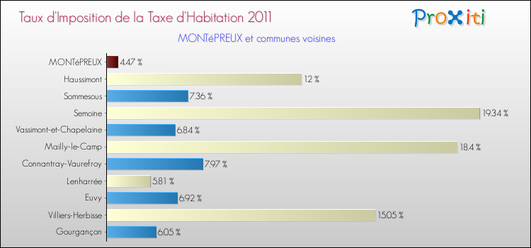 Taux d'imposition de la taxe d'habitation 2011 pour MONTéPREUX et les communes proches Comparaison des taux d'imposition de la taxe d'habitation 2011 pour MONTéPREUX et les communes voisines