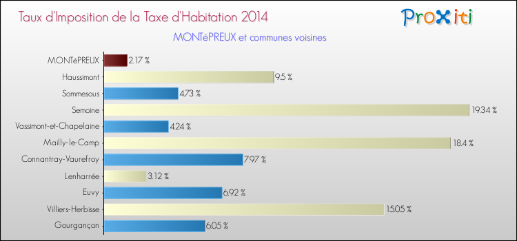 Taux d'imposition de la taxe d'habitation 2014 pour MONTéPREUX et les communes proches Comparaison des taux d'imposition de la taxe d'habitation 2014 pour MONTéPREUX et les communes voisines