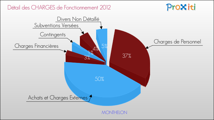 Décomposition des Charges de Fonctionnement 2012 de la commune de MONTHELON Charges de Fonctionnement 2012 pour la commune de MONTHELON
