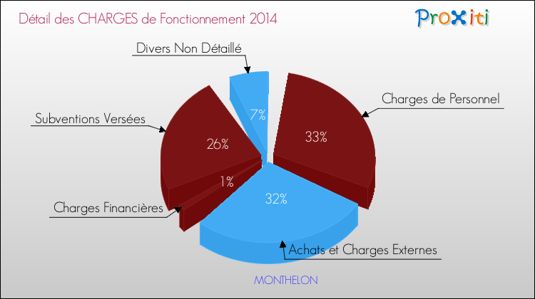 Décomposition des Charges de Fonctionnement 2014 de la commune de MONTHELON Charges de Fonctionnement 2014 pour la commune de MONTHELON