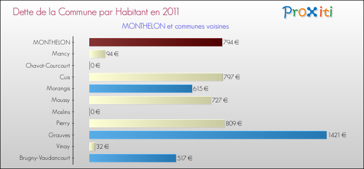 Dette par habitant de la commune en 2011 pour MONTHELON et les communes proches Comparaison de la dette par habitant de la commune en 2011 pour MONTHELON et les communes voisines