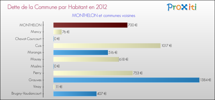 Dette par habitant de la commune en 2012 pour MONTHELON et les communes proches Comparaison de la dette par habitant de la commune en 2012 pour MONTHELON et les communes voisines
