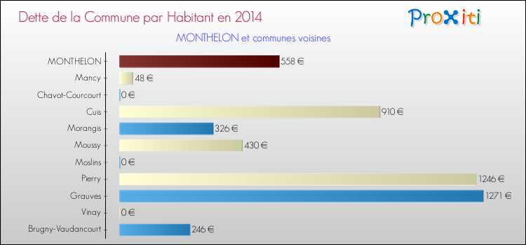 Dette par habitant de la commune en 2014 pour MONTHELON et les communes proches Comparaison de la dette par habitant de la commune en 2014 pour MONTHELON et les communes voisines
