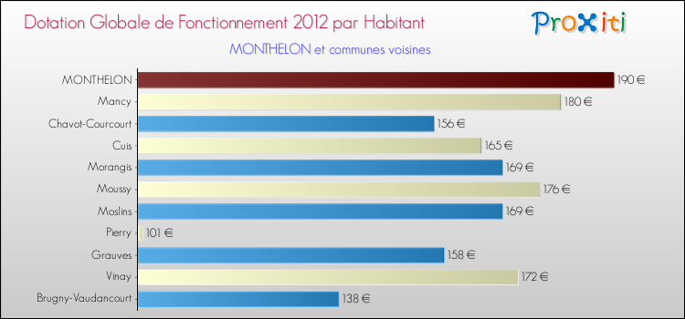 Montant des dotations globales de fonctionnement DGF par Habitant pour MONTHELON et les communes proches Comparaison des des dotations globales de fonctionnement DGF par habitant pour MONTHELON et les communes voisines