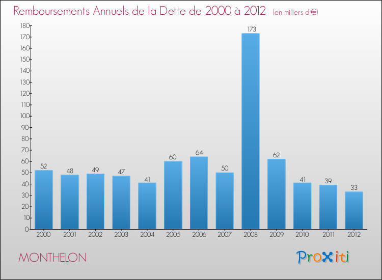 Evolution de l'annuité de la dette pour la commune de MONTHELON de 2000 à 2012 Annuités de la dette pour MONTHELON de 2000 à 2012