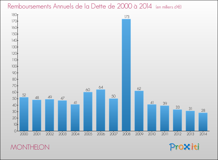 Evolution de l'annuité de la dette pour la commune de MONTHELON de 2000 à 2014 Annuités de la dette pour MONTHELON de 2000 à 2014