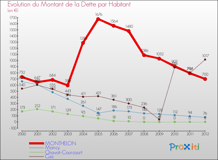 Evolution de la dette par habitant pour la commune de MONTHELON et les communes proches de 2000 à 2012 Comparaison de la dette par habitant pour MONTHELON et les communes voisines de 2000 à 2012