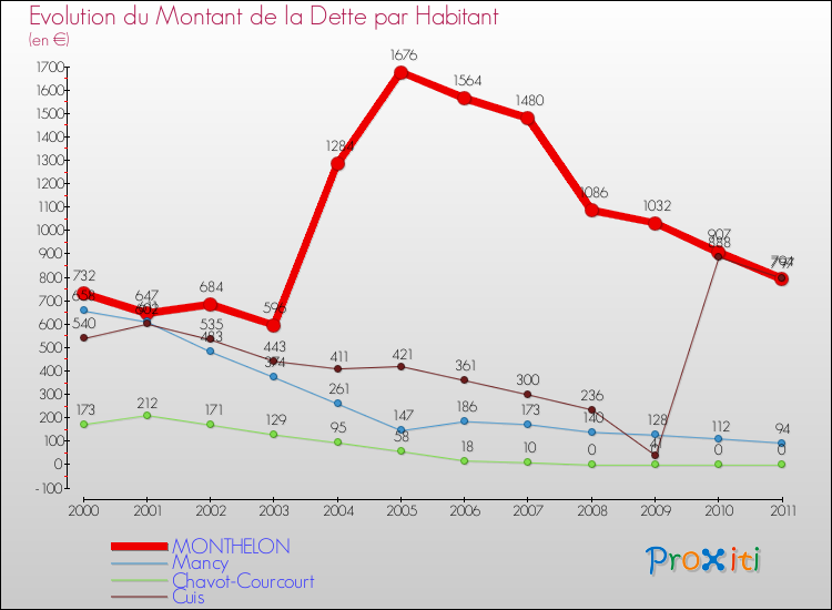 Evolution de la dette par habitant pour la commune de MONTHELON et les communes proches Comparaison de la dette par habitant pour MONTHELON et les communes voisines