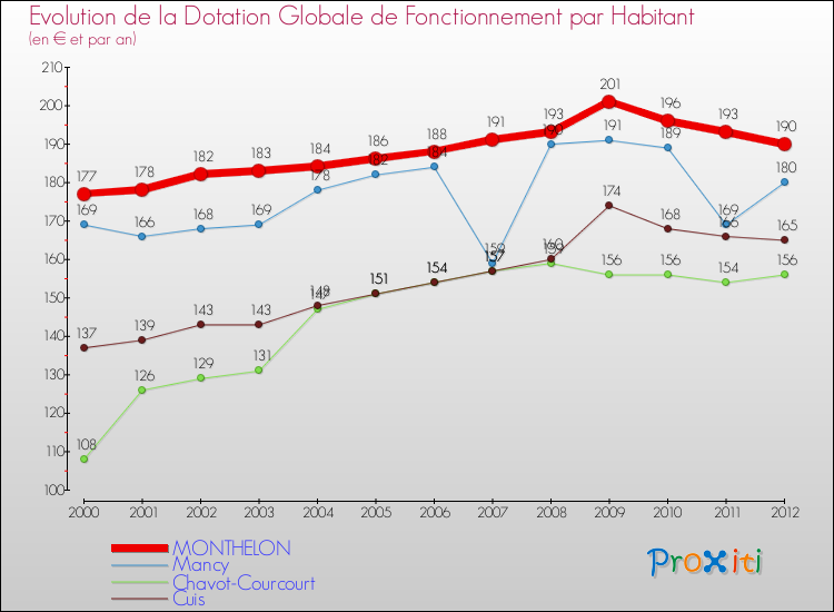 Evolution et montant de la dotation globale de fonctionnement par Habitant pour MONTHELON et les communes proches Comparaison des dotations globales de fonctionnement par habitant pour MONTHELON et les communes voisines