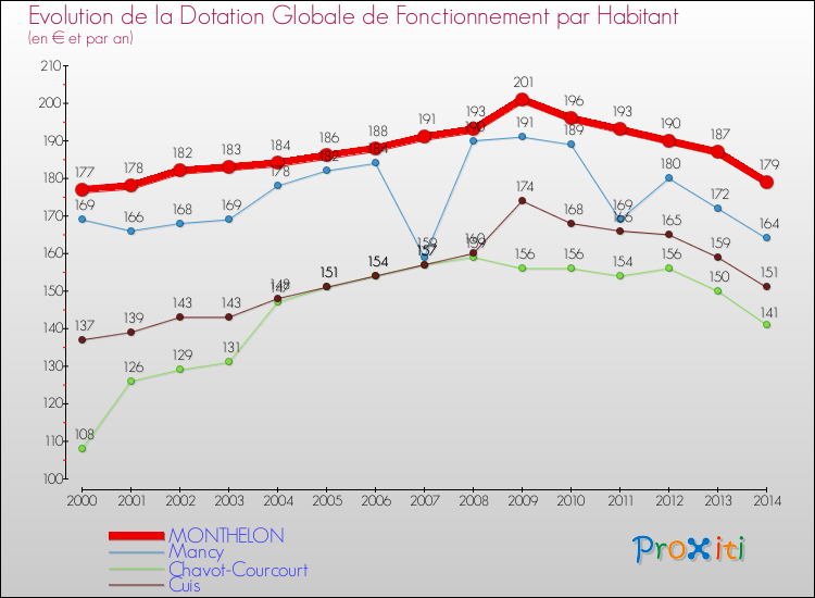 Evolution et montant de la dotation globale de fonctionnement par Habitant pour MONTHELON et les communes proches de 2000 à 2014. Comparaison des dotations globales de fonctionnement par habitant pour MONTHELON et les communes voisines de 2000 à 2014.