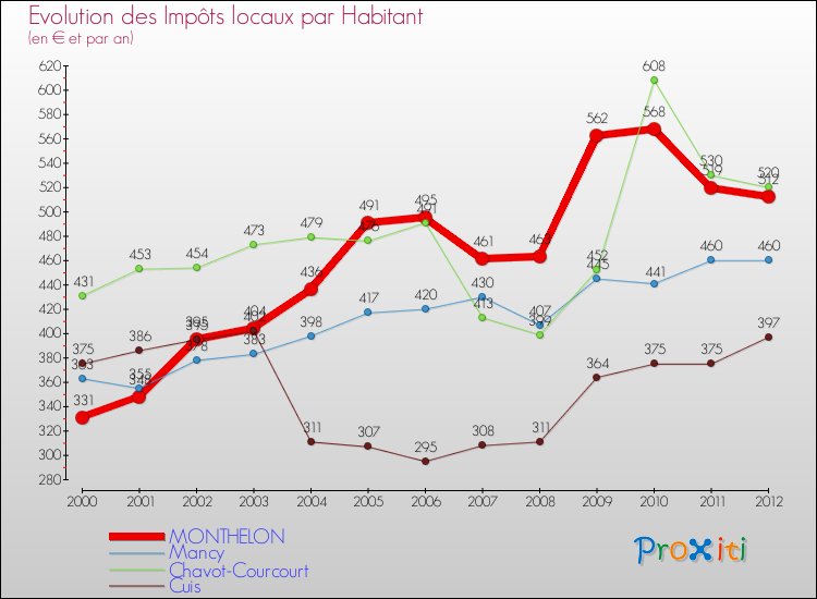 Evolution et montant des impôts locaux par Habitant pour MONTHELON et les communes proches Comparaison des impôts locaux par habitant pour MONTHELON et les communes voisines