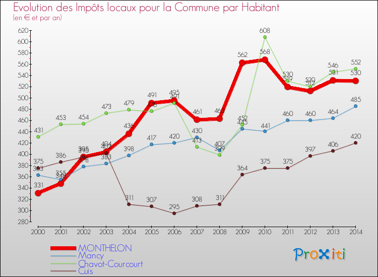 Evolution et montant des impôts locaux par Habitant pour MONTHELON et les communes proches de 2000 à 2014 Comparaison des impôts locaux par habitant pour MONTHELON et les communes voisines de 2000 à 2014