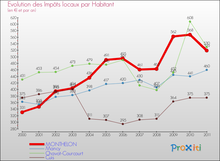 Evolution et montant des impôts locaux par Habitant pour MONTHELON et les communes proches Comparaison des impôts locaux par habitant pour MONTHELON et les communes voisines