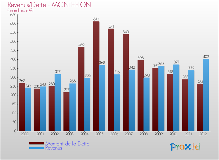 Evolution comparée de la dette et des revenus pour la commune de MONTHELON de 2000 à 2012 Comparaison de la dette et des revenus pour MONTHELON de 2000 à 2012