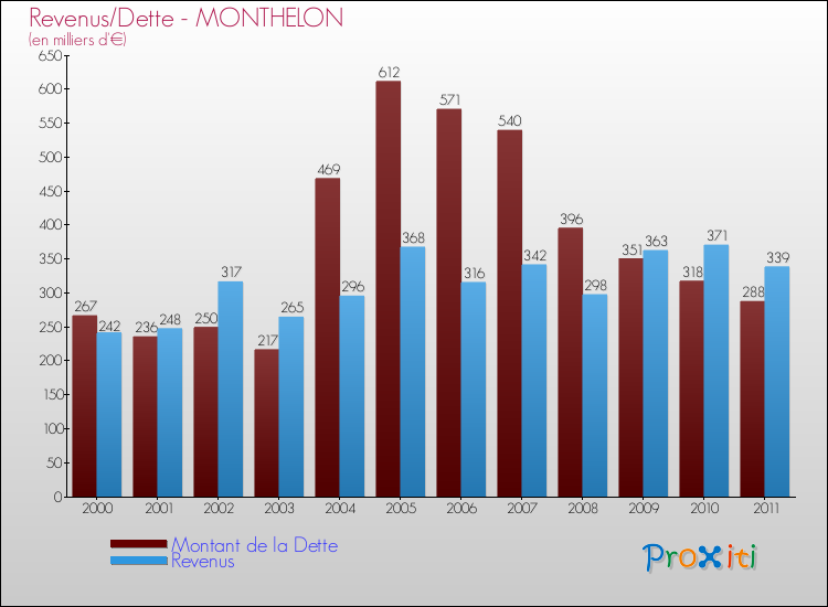 Evolution comparée de la dette et des revenus pour la commune de MONTHELON de 2000 à 2011 Comparaison de la dette et des revenus pour MONTHELON de 2000 à 2011