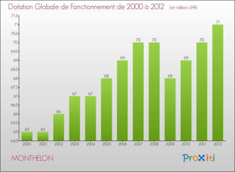 Evolution du montant de la Dotation Globale de Fonctionnement pour la commune de MONTHELON de 2000 à 2012 Evolution du montant de la Dotation Globale de Fonctionnement pour MONTHELON de 2000 à 2012