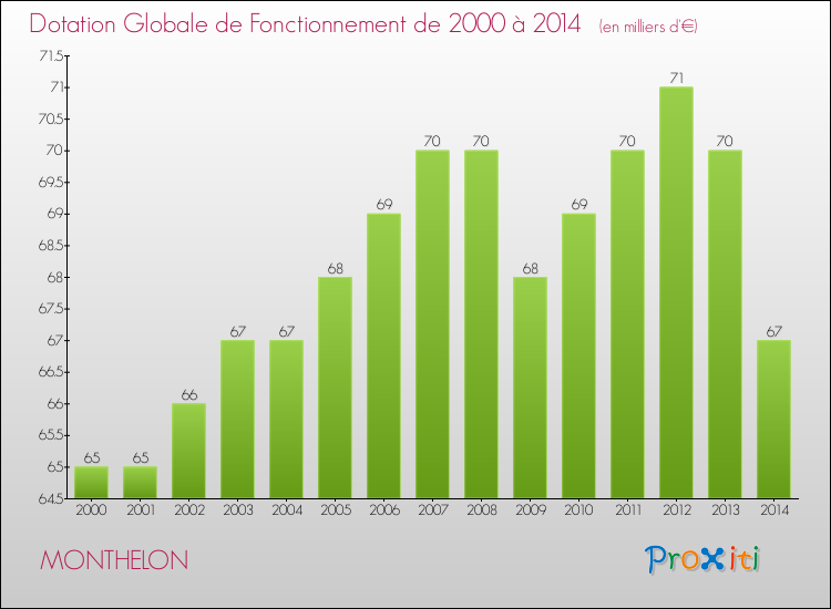 Evolution du montant de la Dotation Globale de Fonctionnement pour la commune de MONTHELON de 2000 à 2014 Evolution du montant de la Dotation Globale de Fonctionnement pour MONTHELON de 2000 à 2014