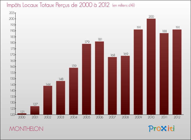 Evolution des Impôts Locaux pour la commune de MONTHELON de 2000 à 2012 Evolution des Impôts Locaux pour MONTHELON de 2000 à 2012