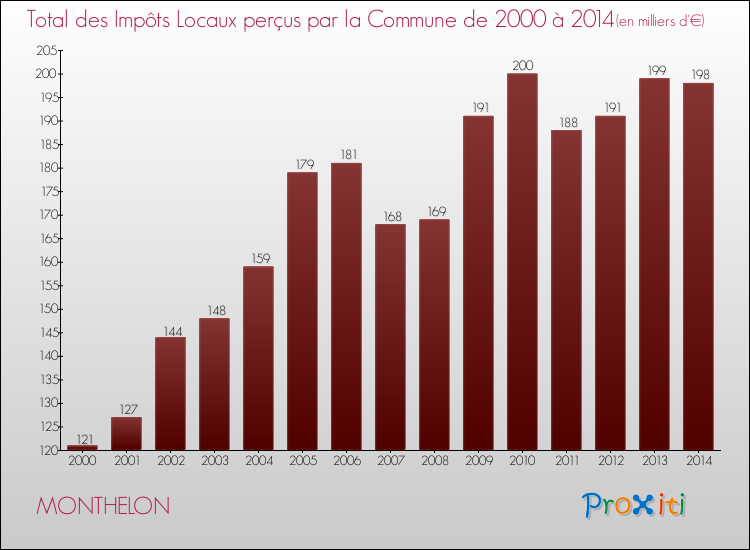 Evolution des Impôts Locaux pour la commune de MONTHELON de 2000 à 2014 Evolution des Impôts Locaux pour MONTHELON de 2000 à 2014