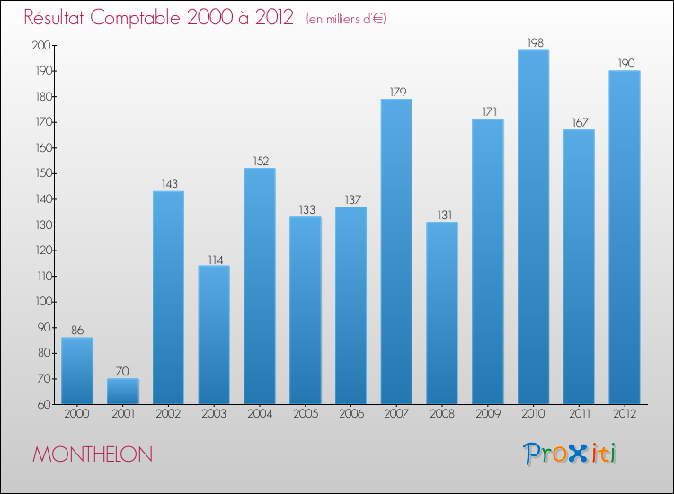 Evolution du résultat comptable pour la commune de MONTHELON de 2000 à 2012 Evolution du résultat comptable pour MONTHELON de 2000 à 2012