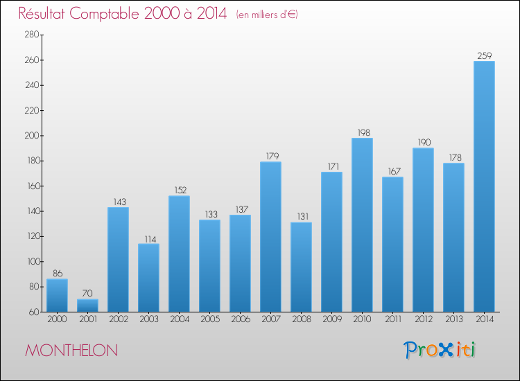 Evolution du résultat comptable pour la commune de MONTHELON de 2000 à 2014 Evolution du résultat comptable pour MONTHELON de 2000 à 2014