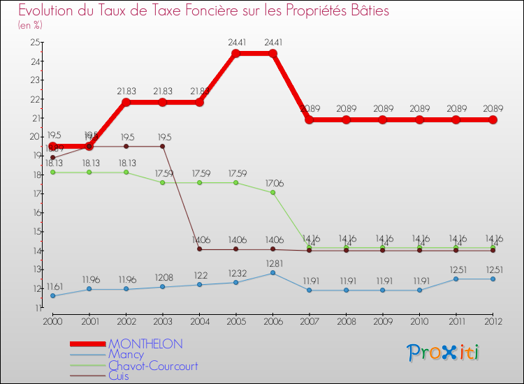 Evolution du taux de la taxe foncière sur le bati pour MONTHELON et les communes proches de 2000 à 2012 Comparaison des taux de taxe foncière sur le bati pour MONTHELON et les communes voisines de 2000 à 2012