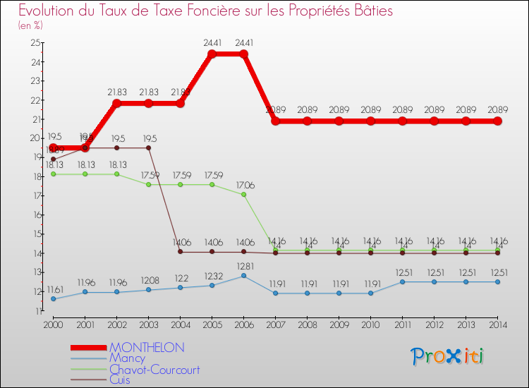 Evolution du taux de la taxe foncière sur le bati pour MONTHELON et les communes proches de 2000 à 2014 Comparaison des taux de taxe foncière sur le bati pour MONTHELON et les communes voisines de 2000 à 2014