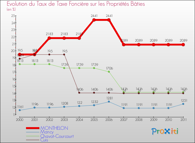Evolution du taux de la taxe foncière sur le bati pour MONTHELON et les communes proches Comparaison des taux de taxe foncière sur le bati pour MONTHELON et les communes voisines