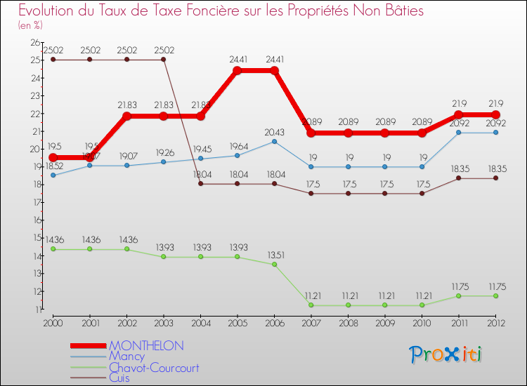 Evolution du taux de la taxe foncière sur les immeubles et terrains non batis pour MONTHELON et les communes proches de 2000 à 2012 Comparaison des taux de la taxe foncière sur les immeubles et terrains non batis pour MONTHELON et les communes voisines de 2000 à 2012