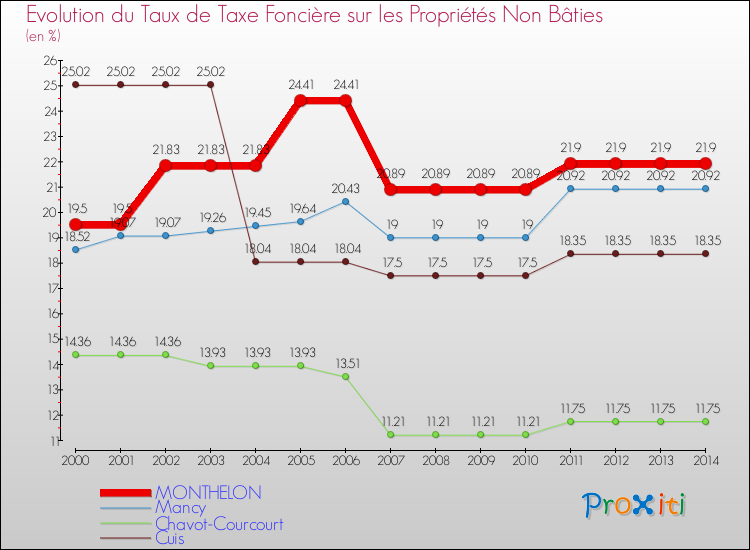 Evolution du taux de la taxe foncière sur les immeubles et terrains non batis pour MONTHELON et les communes proches de 2000 à 2014 Comparaison des taux de la taxe foncière sur les immeubles et terrains non batis pour MONTHELON et les communes voisines de 2000 à 2014