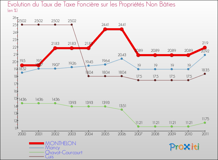 Evolution du taux de la taxe foncière sur les immeubles et terrains non batis pour MONTHELON et les communes proches Comparaison des taux de la taxe foncière sur les immeubles et terrains non batis pour MONTHELON et les communes voisines