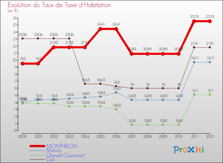 Evolution du taux de la taxe d'habitation pour MONTHELON et les communes proches Comparaison des taux de la taxe d'habitation pour MONTHELON et les communes voisines