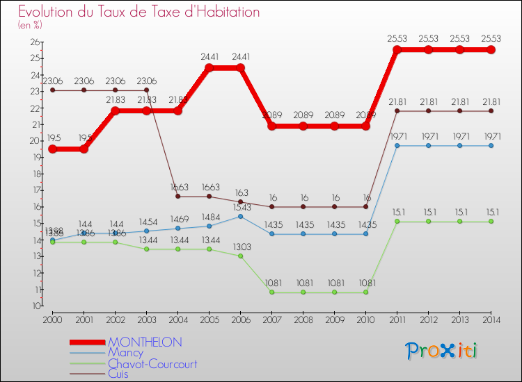 Evolution du taux de la taxe d'habitation pour MONTHELON et les communes proches de 2000 à 2014 Comparaison des taux de la taxe d'habitation pour MONTHELON et les communes voisines de 2000 à 2014