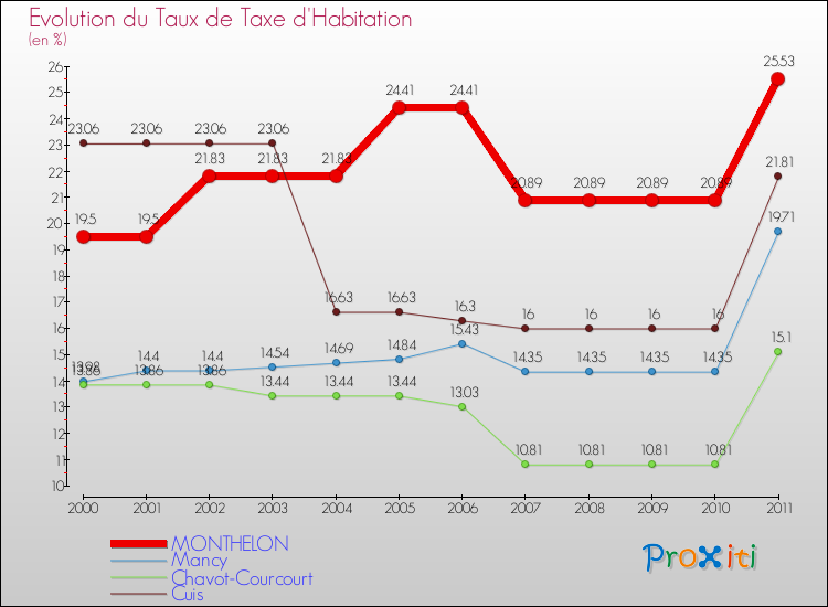 Evolution du taux de la taxe d'habitation pour MONTHELON et les communes proches Comparaison des taux de la taxe d'habitation pour MONTHELON et les communes voisines
