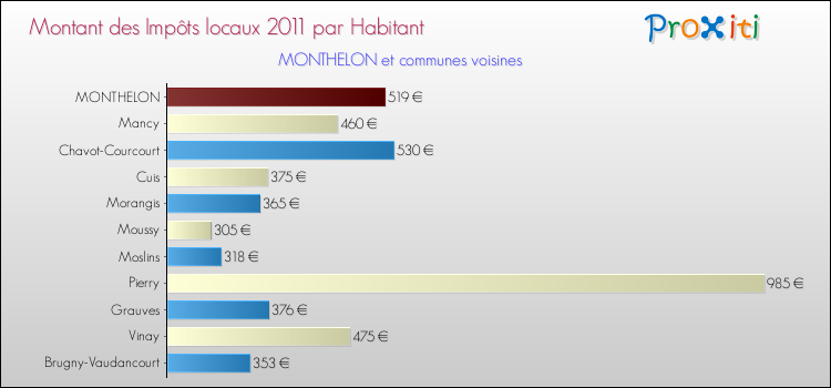 Montant des impôts locaux par Habitant pour MONTHELON et les communes proches Comparaison des impôts locaux par habitant pour MONTHELON et les communes voisines