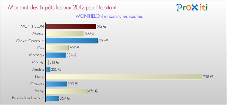 Montant des impôts locaux par Habitant pour MONTHELON et les communes proches Comparaison des impôts locaux par habitant pour MONTHELON et les communes voisines