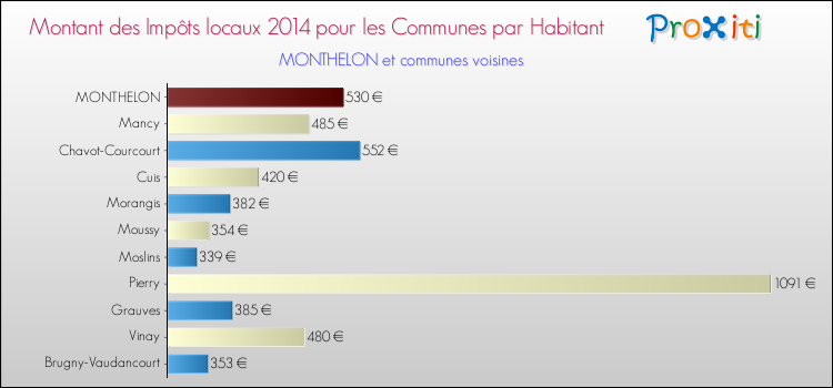 Montant des impôts locaux par Habitant pour MONTHELON et les communes proches en 2014 Comparaison des impôts locaux par habitant pour MONTHELON et les communes voisines en 2014