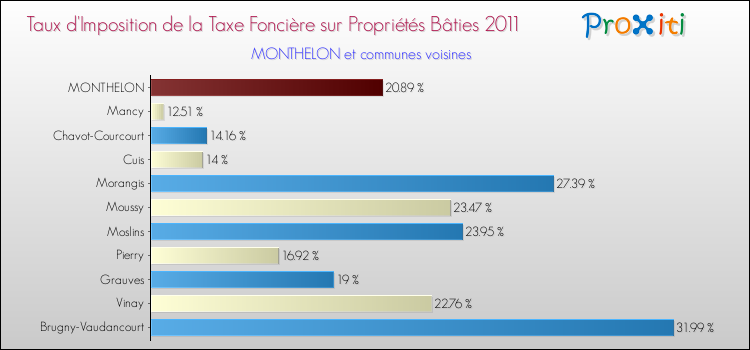 Taux d'imposition de la taxe foncière sur le bati 2011 pour MONTHELON et les communes proches Comparaison des taux d'imposition de la taxe foncière sur le bati 2011 pour MONTHELON et les communes voisines